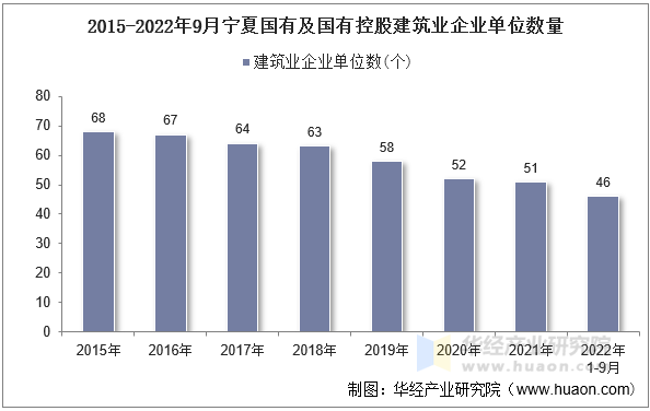 2015-2022年9月宁夏国有及国有控股建筑业企业单位数量