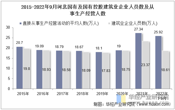 2015-2022年9月河北国有及国有控股建筑业企业人员数及从事生产经营人数