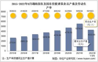 2022年9月湖南国有及国有控股建筑业企业总产值、企业概况及各产业竣工情况统计分析