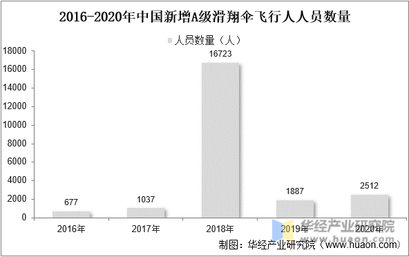 2016-2020年中国新增A级滑翔伞飞行人员数量