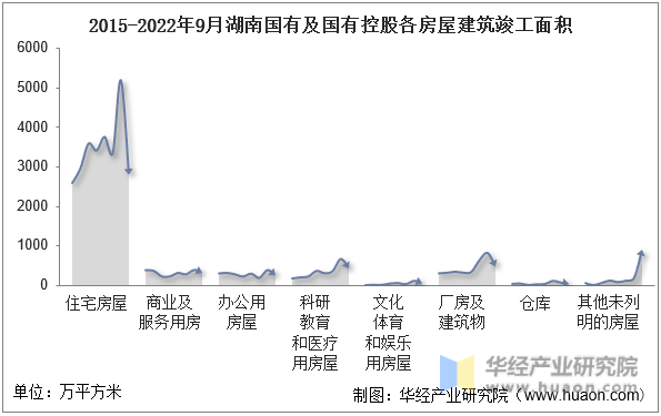 2015-2022年9月湖南国有及国有控股各房屋建筑竣工面积