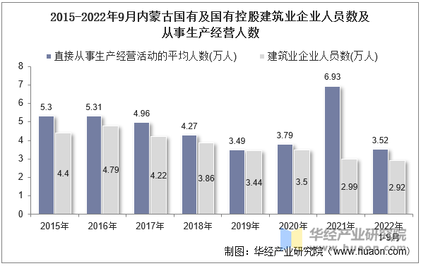 2015-2022年9月内蒙古国有及国有控股建筑业企业人员数及从事生产经营人数