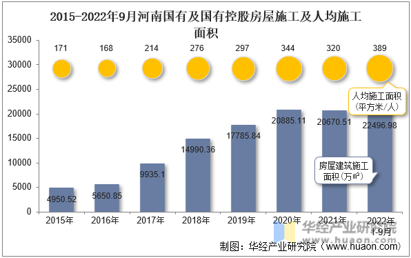 2015-2022年9月河南国有及国有控股房屋施工及人均施工面积