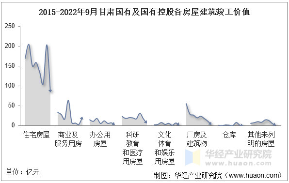 2015-2022年9月甘肃国有及国有控股各房屋建筑竣工价值