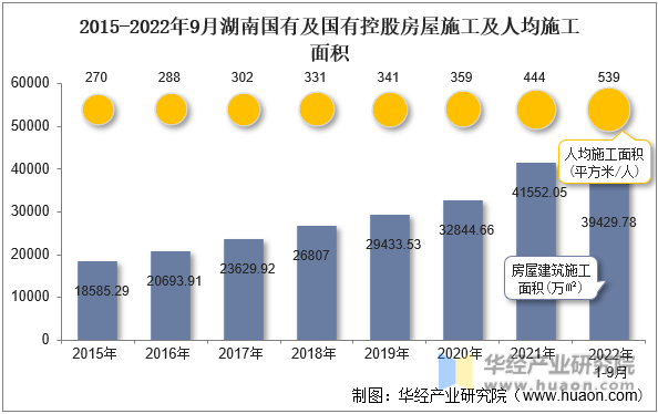 2015-2022年9月湖南国有及国有控股房屋施工及人均施工面积