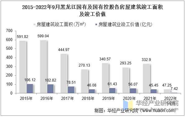 2015-2022年9月黑龙江国有及国有控股各房屋建筑竣工面积及竣工价值