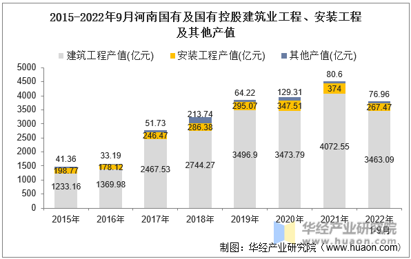 2015-2022年9月河南国有及国有控股建筑业工程、安装工程及其他产值