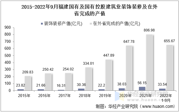 2015-2022年9月福建国有及国有控股建筑业装饰装修及在外省完成的产值