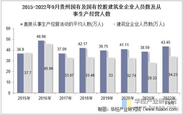 2015-2022年9月贵州国有及国有控股建筑业企业人员数及从事生产经营人数