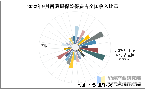 2022年9月西藏原保险保费占全国收入比重