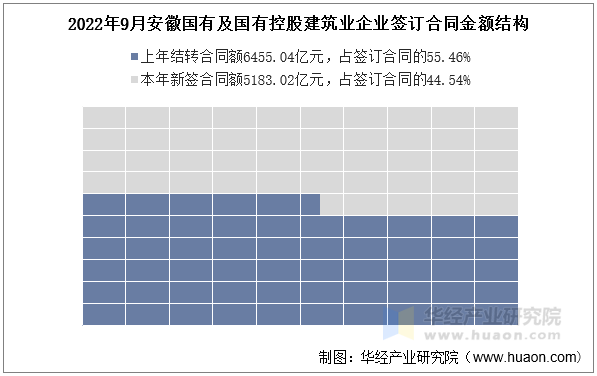 2022年9月安徽国有及国有控股建筑业企业签订合同金额结构