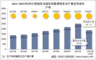 2022年9月江西国有及国有控股建筑业企业总产值、企业概况及各产业竣工情况统计分析