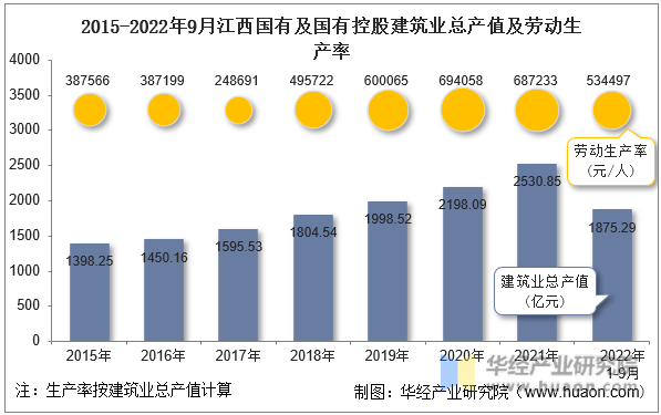 2015-2022年9月江西国有及国有控股建筑业总产值及劳动生产率
