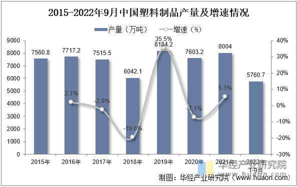 2015-2022年9月中国塑料制品产量及增速情况