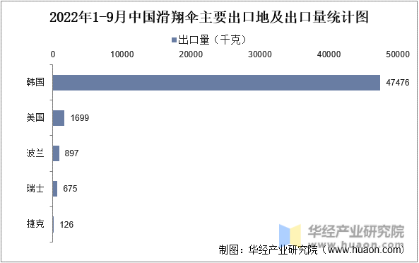 2022年1-9月中国滑翔伞主要出口地及出口量统计图