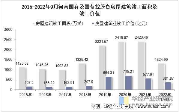 2015-2022年9月河南国有及国有控股各房屋建筑竣工面积及竣工价值