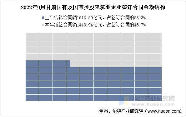 2022年9月甘肃国有及国有控股建筑业企业签订合同金额结构