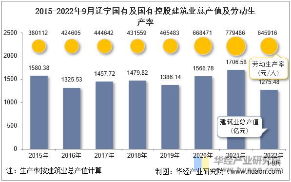 2015-2022年9月辽宁国有及国有控股建筑业总产值及劳动生产率