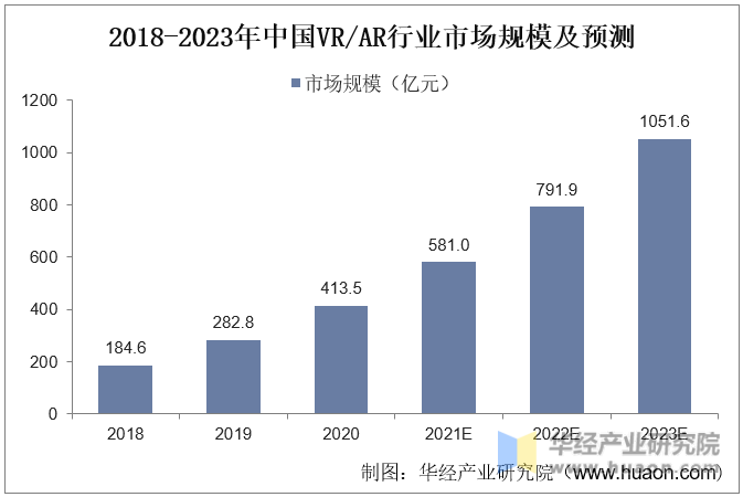2018-2023年中国VR/AR行业市场规模及预测