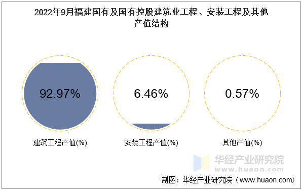 2022年9月福建国有及国有控股建筑业工程、安装工程及其他产值结构