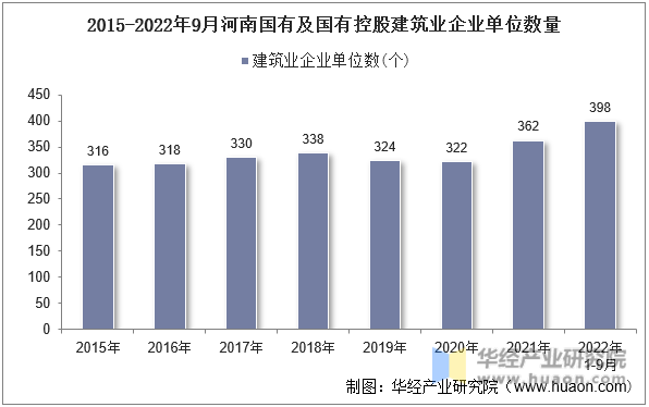 2015-2022年9月河南国有及国有控股建筑业企业单位数量