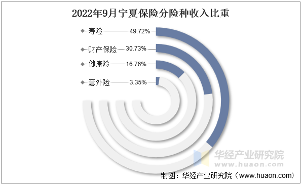 2022年9月青岛保险分险种收入比重