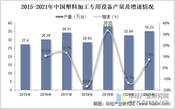 2015-2021年中国塑料加工专用设备产量及增速情况