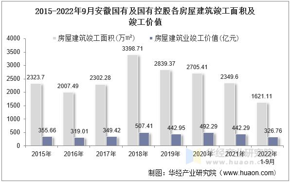 2015-2022年9月安徽国有及国有控股各房屋建筑竣工面积及竣工价值