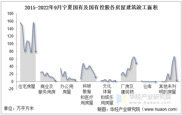 2015-2022年9月宁夏国有及国有控股各房屋建筑竣工面积