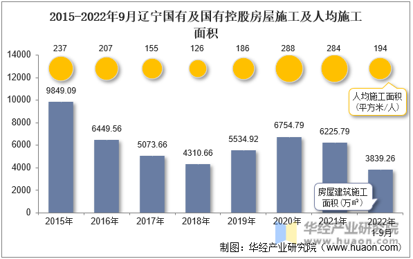 2015-2022年9月辽宁国有及国有控股房屋施工及人均施工面积