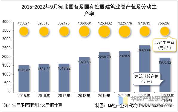 2015-2022年9月河北国有及国有控股建筑业总产值及劳动生产率