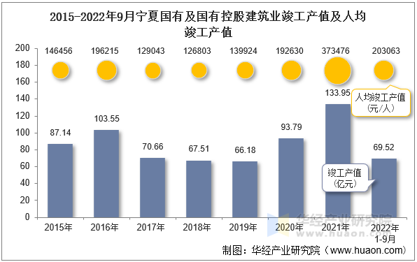 2015-2022年9月宁夏国有及国有控股建筑业竣工产值及人均竣工产值