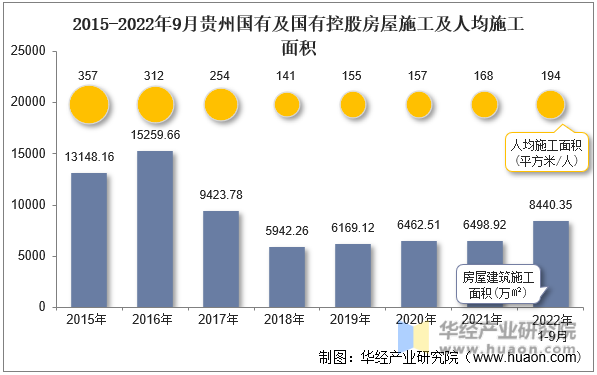 2015-2022年9月贵州国有及国有控股房屋施工及人均施工面积