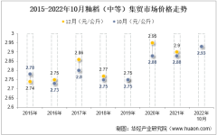 2022年10月籼稻（中等）集贸市场价格当期值为2.93元/公斤，环比增长1.4%，同比增长1.7%