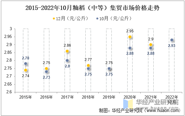 2015-2022年10月籼稻（中等）集贸市场价格走势