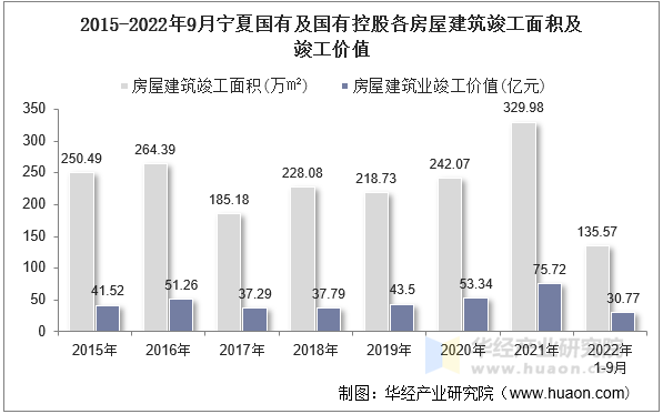 2015-2022年9月宁夏国有及国有控股各房屋建筑竣工面积及竣工价值