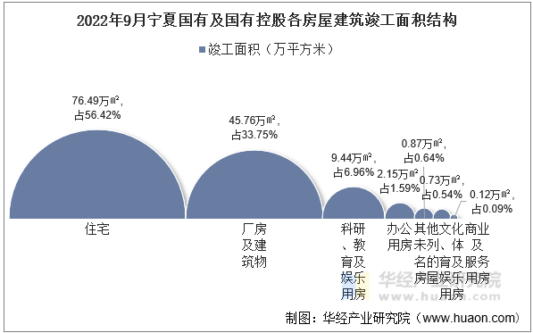 2022年9月宁夏国有及国有控股各房屋建筑竣工面积结构