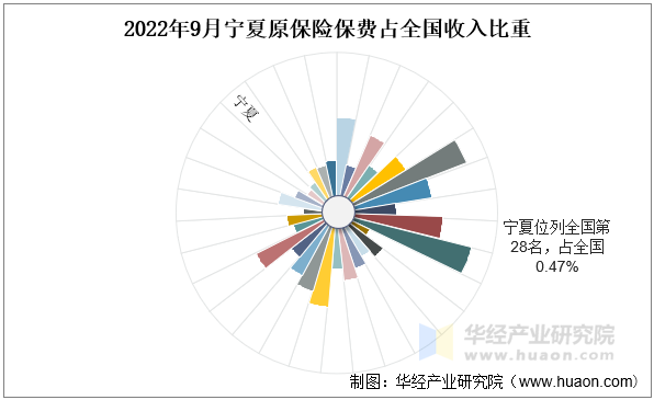 2022年9月宁夏原保险保费占全国收入比重