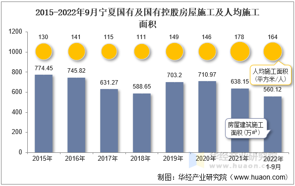 2015-2022年9月宁夏国有及国有控股房屋施工及人均施工面积