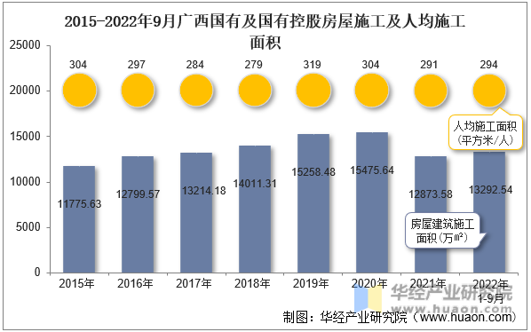 2015-2022年9月广西国有及国有控股房屋施工及人均施工面积