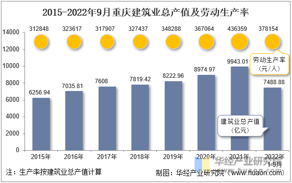 2015-2022年9月重庆建筑业总产值及劳动生产率