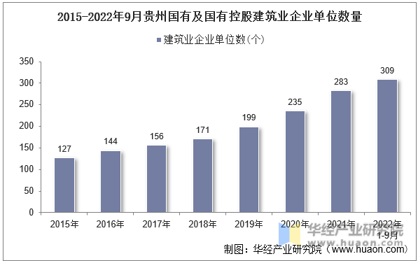 2015-2022年9月贵州国有及国有控股建筑业企业单位数量