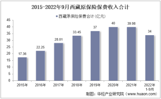 2022年9月西藏原保险保费及各险种收入统计分析