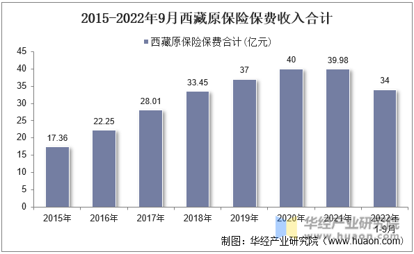 2015-2022年9月西藏原保险保费收入合计