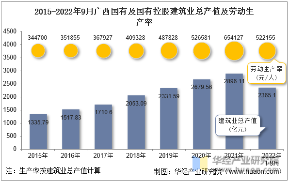 2015-2022年9月广西国有及国有控股建筑业总产值及劳动生产率