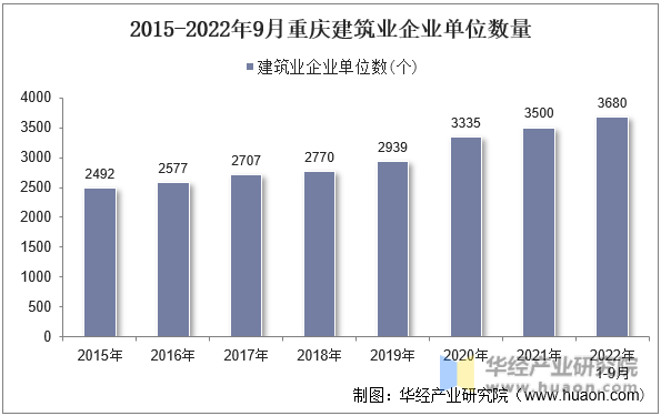 2015-2022年9月重庆建筑业企业单位数量
