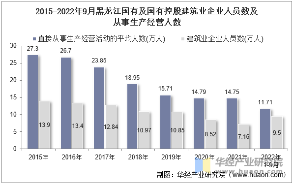 2015-2022年9月黑龙江国有及国有控股建筑业企业人员数及从事生产经营人数