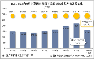 2022年9月宁夏国有及国有控股建筑业企业总产值、企业概况及各产业竣工情况统计分析