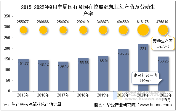 2015-2022年9月宁夏国有及国有控股建筑业总产值及劳动生产率