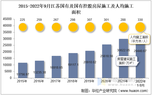 2015-2022年9月江苏国有及国有控股房屋施工及人均施工面积